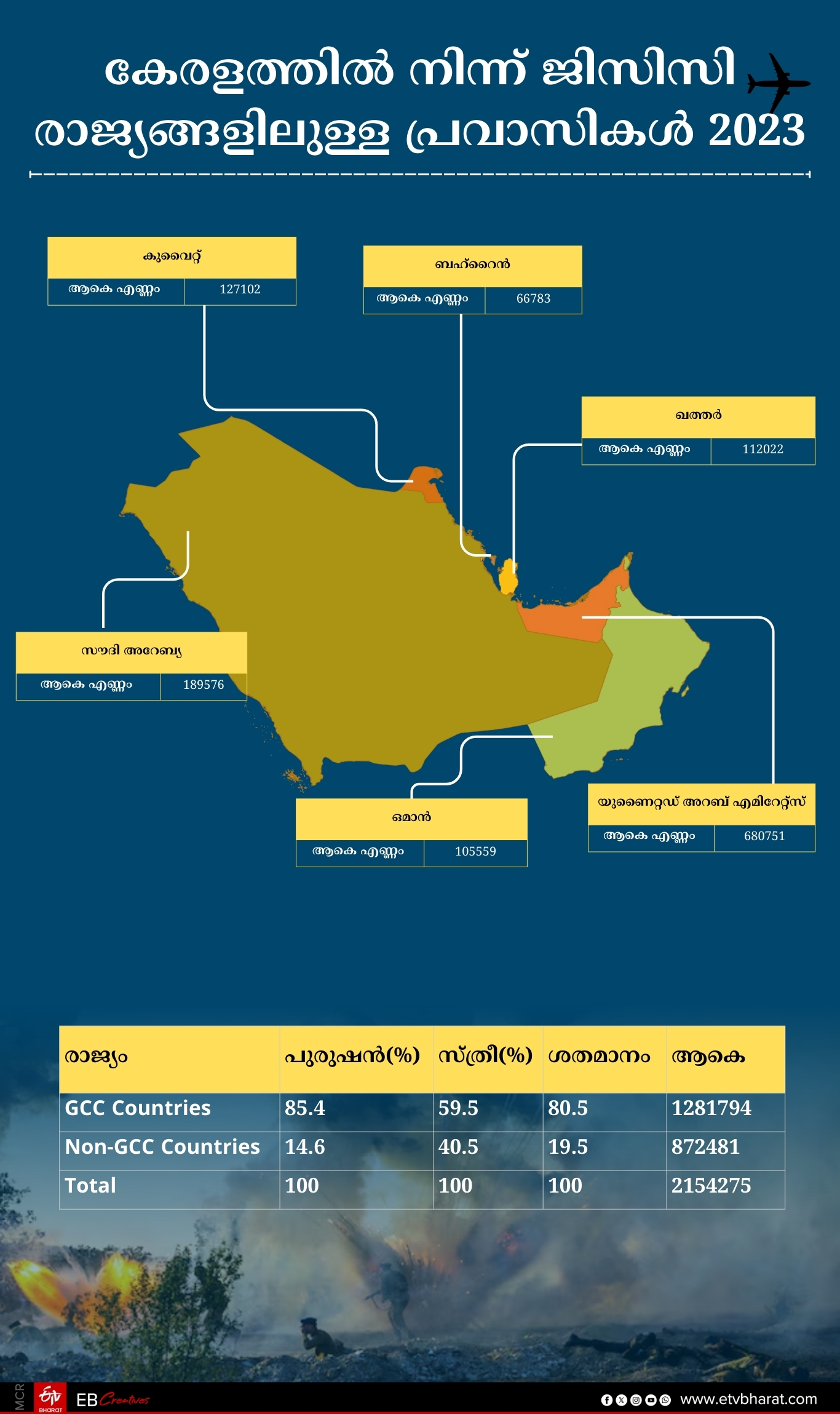 MIDDLE EAST CRISIS  ഇന്ത്യന്‍ പ്രവാസി സമൂഹം  കേരള പ്രവാസികള്‍  തൊഴില്‍ നഷ്‌ടം
