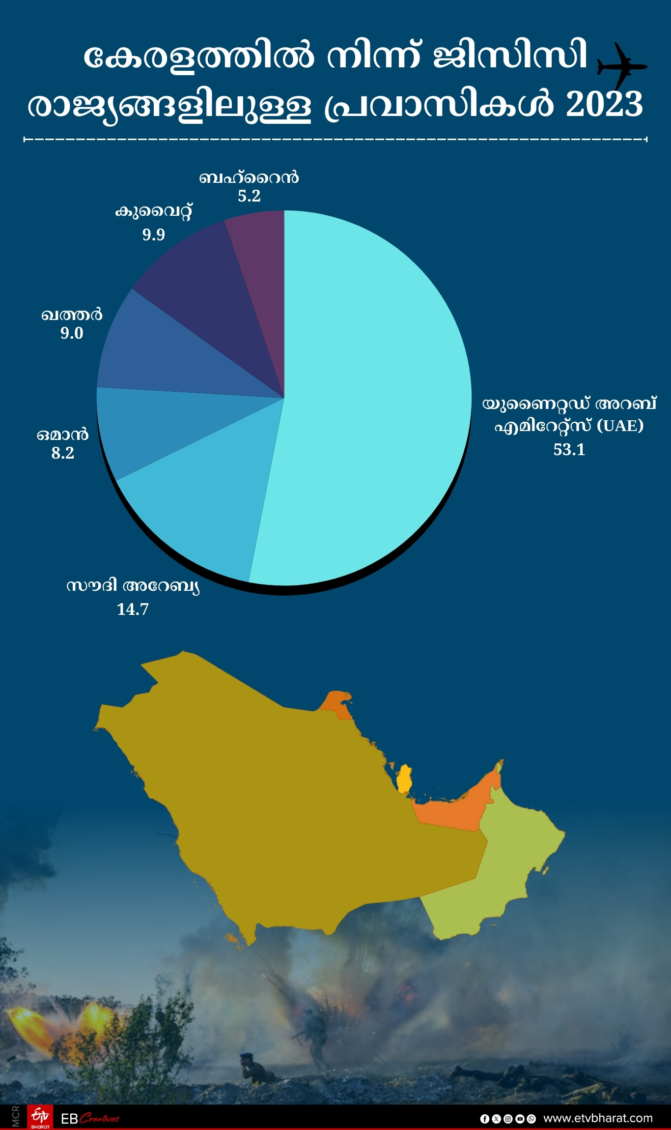 MIDDLE EAST CRISIS  ഇന്ത്യന്‍ പ്രവാസി സമൂഹം  കേരള പ്രവാസികള്‍  തൊഴില്‍ നഷ്‌ടം