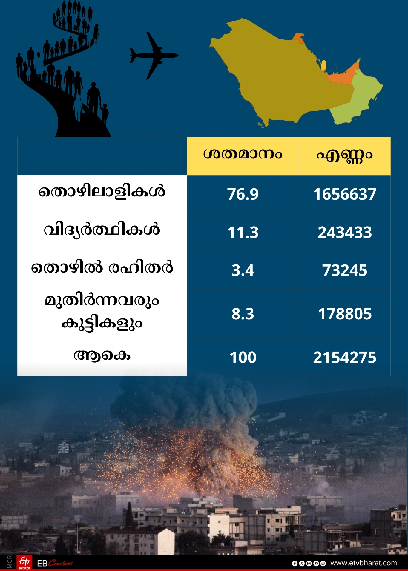 MIDDLE EAST CRISIS  ഇന്ത്യന്‍ പ്രവാസി സമൂഹം  കേരള പ്രവാസികള്‍  തൊഴില്‍ നഷ്‌ടം