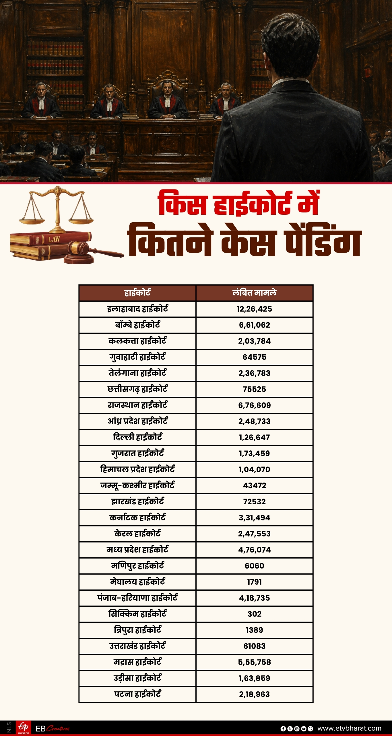 हाईकोर्ट में कितने मामले पेंडिंग.