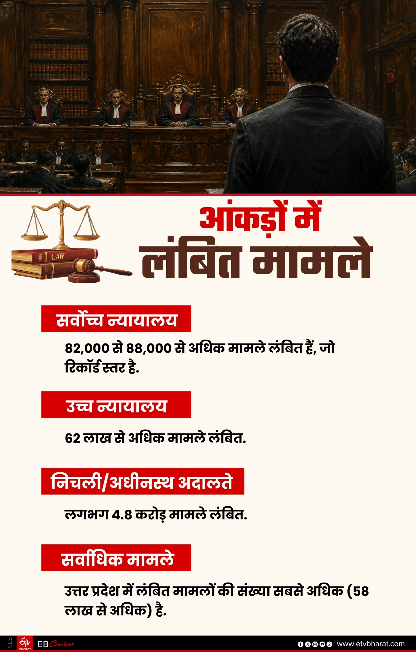 लंबित मामलों की क्या है कहानी.