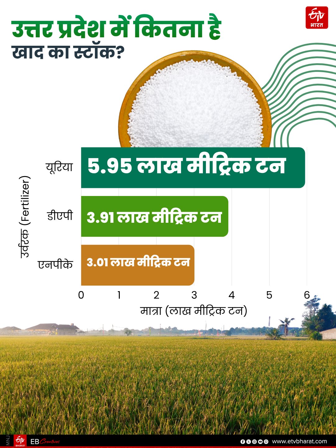 खाद की कमी या सियासी नैरेटिव?