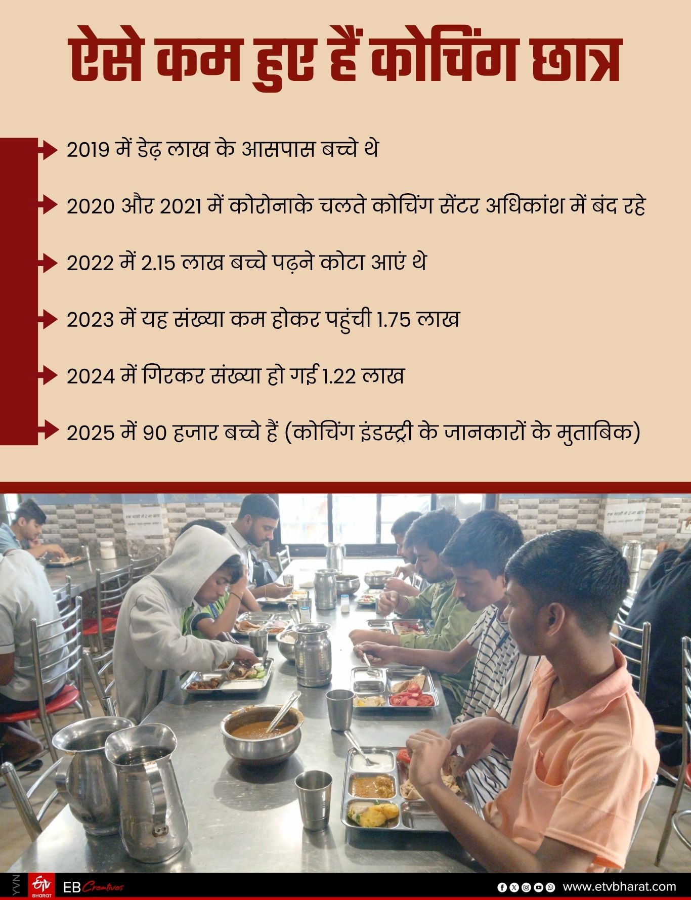 KOTA STUDENTS DROP NEET JEE,  KOTA COACHING CRISIS 2025