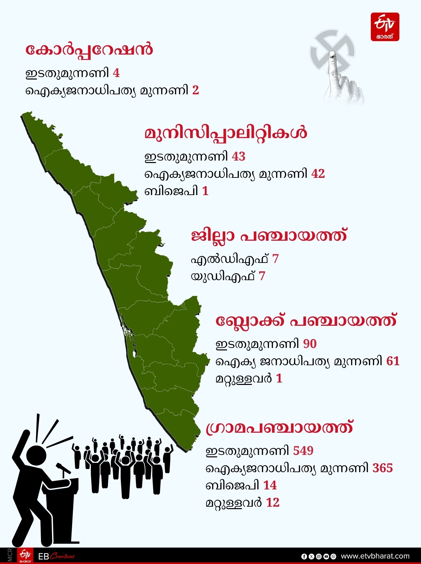 NDA  LDF  KERALA LOCAL BODY ELECTION 2025  udf