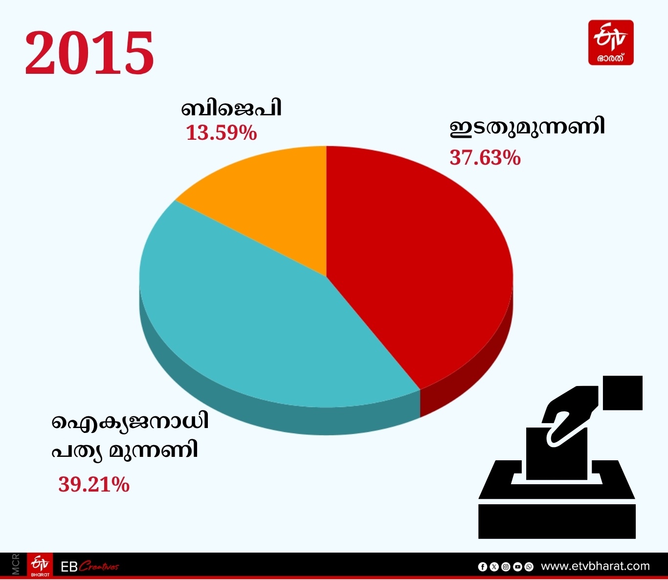 NDA  LDF  KERALA LOCAL BODY ELECTION 2025  udf