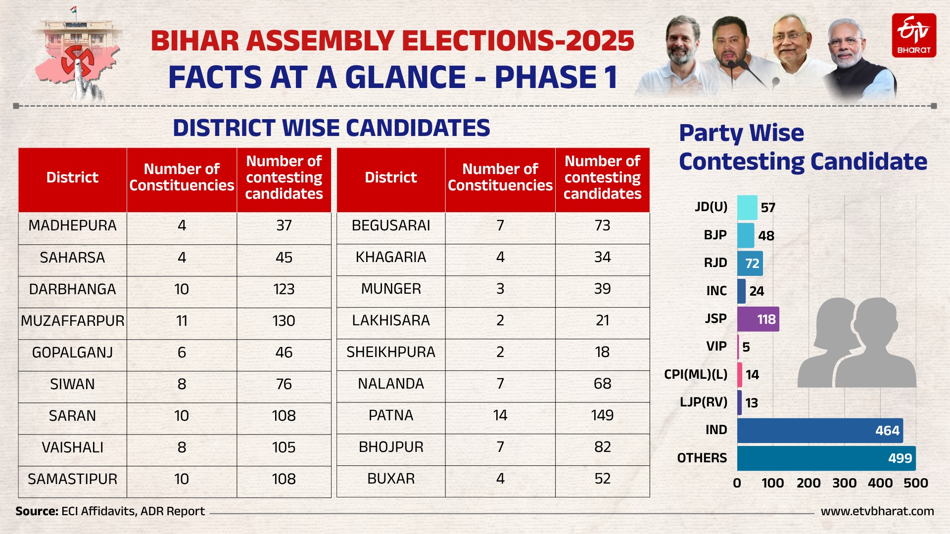 Bihar Assembly Election 2025 Phase 1 on November 6 covers 121 seats, 1,314 candidates, including major leaders like Tejashwi Yadav and Samrat Chooudhary.