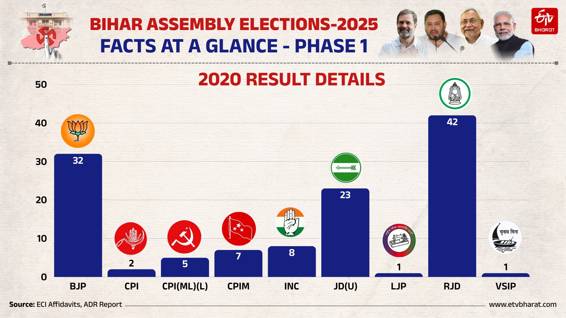 Bihar Assembly Election 2025 Phase 1 on November 6 covers 121 seats, 1,314 candidates, including major leaders like Tejashwi Yadav and Samrat Chooudhary.