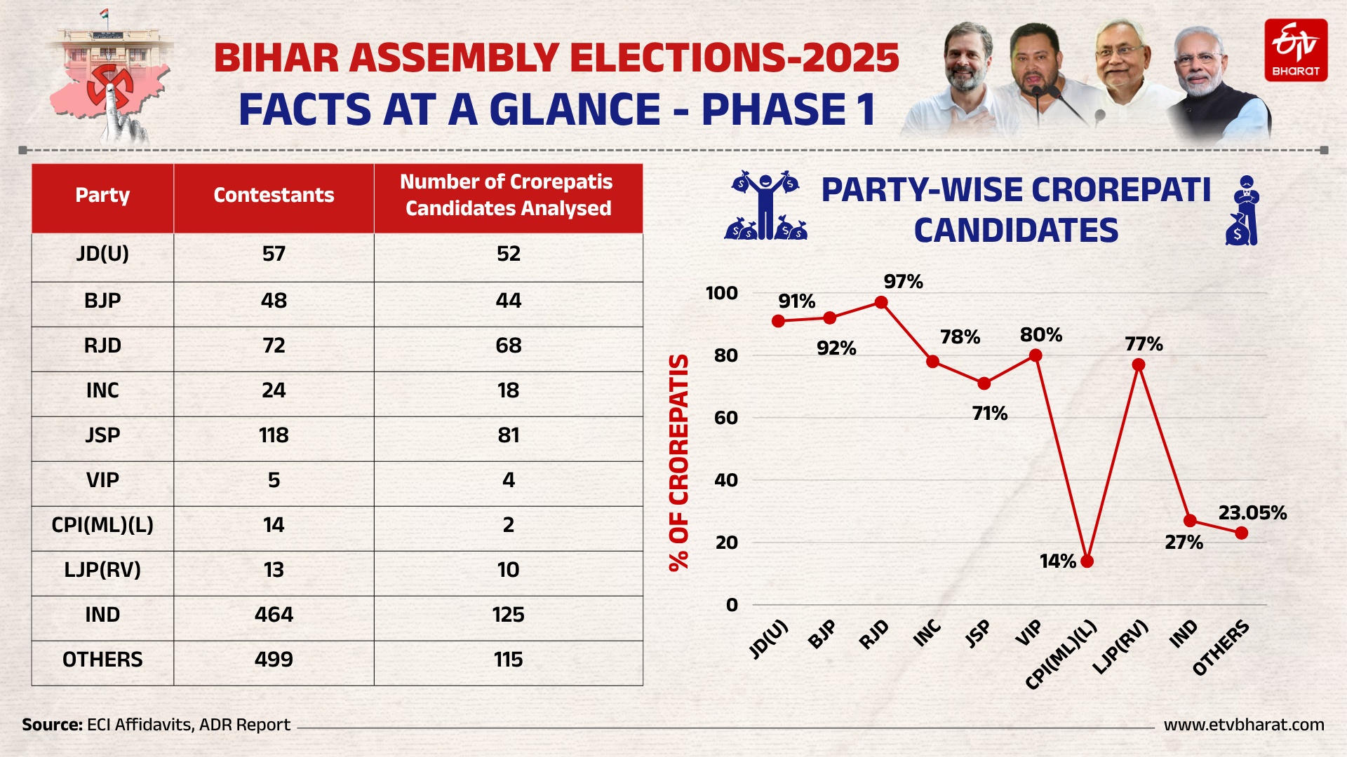 Bihar Assembly Election 2025 Phase 1 on November 6 covers 121 seats, 1,314 candidates, including major leaders like Tejashwi Yadav and Samrat Chooudhary.