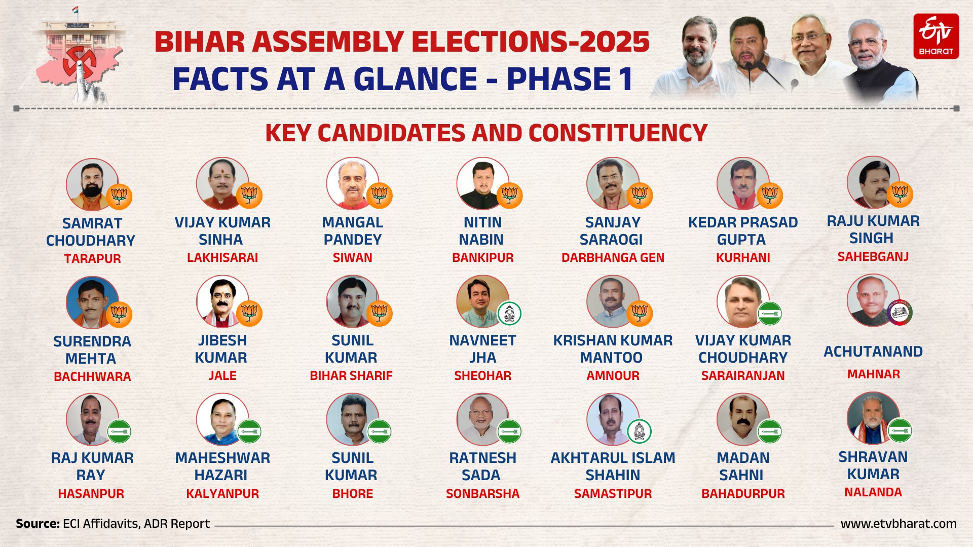 Bihar Assembly Election 2025 Phase 1 on November 6 covers 121 seats, 1,314 candidates, including major leaders like Tejashwi Yadav and Samrat Chooudhary.