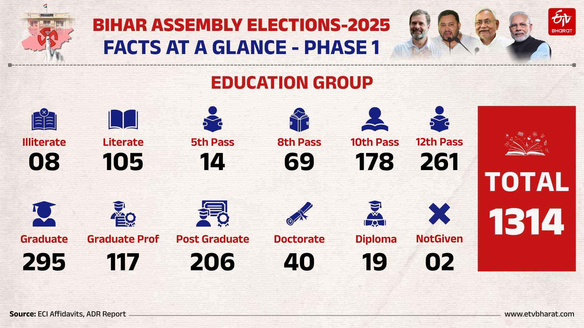 Bihar Assembly Election 2025 Phase 1 on November 6 covers 121 seats, 1,314 candidates, including major leaders like Tejashwi Yadav and Samrat Chooudhary.