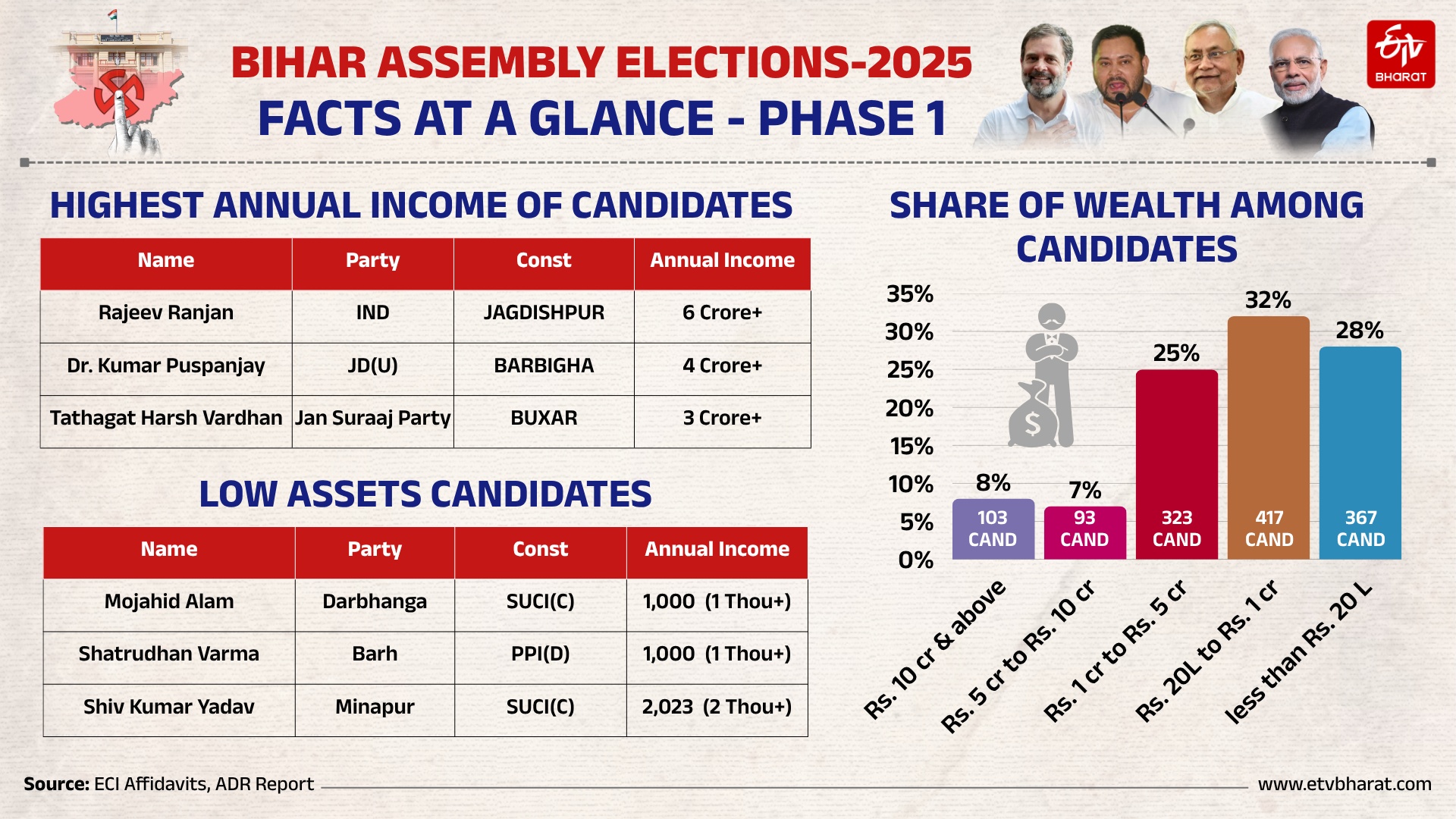 Bihar Assembly Election 2025 Phase 1 on November 6 covers 121 seats, 1,314 candidates, including major leaders like Tejashwi Yadav and Samrat Chooudhary.