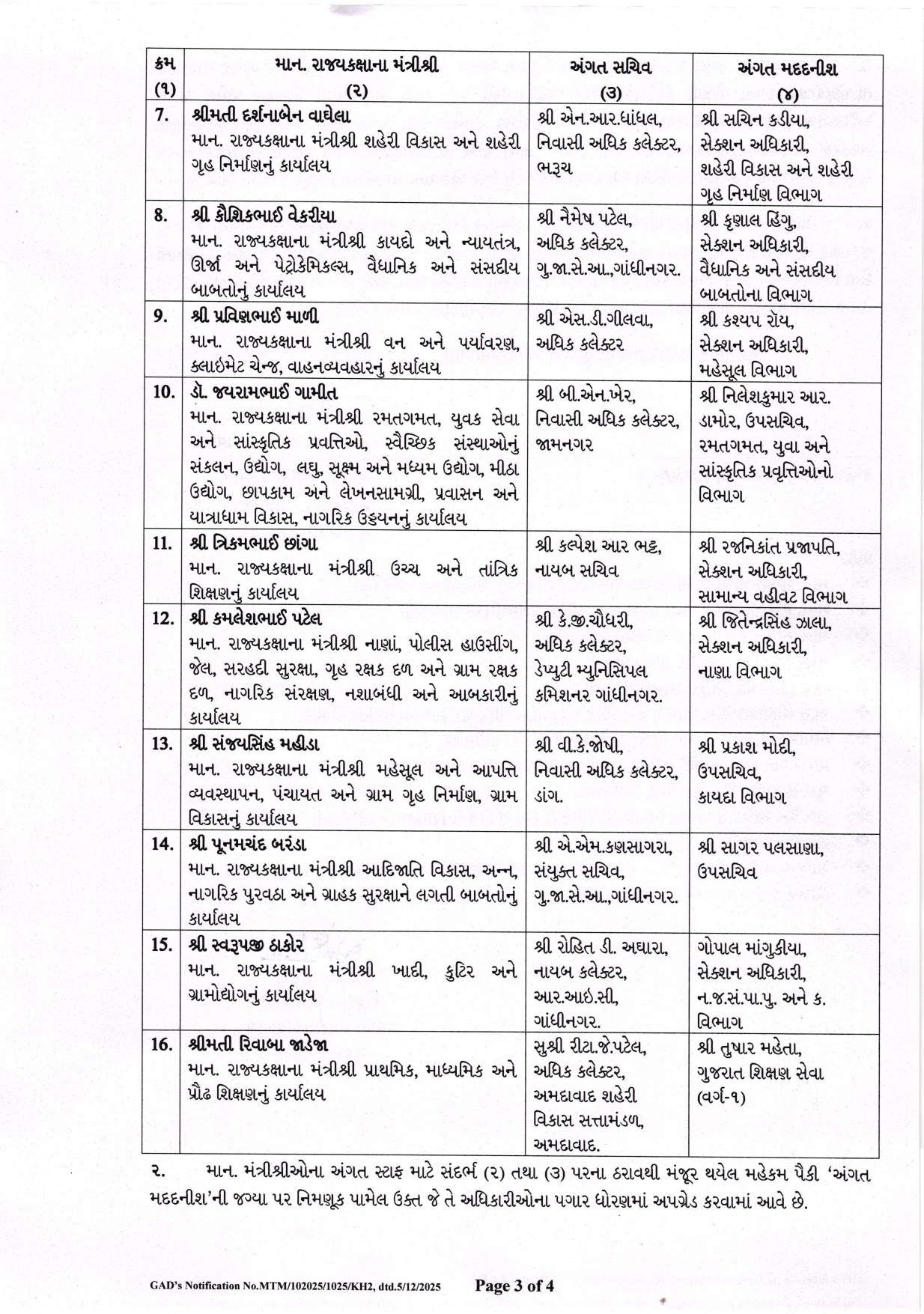 નવા મંત્રીઓ માટે અંગત સચિવ, અંગત મદદનીશની નિમણૂંક