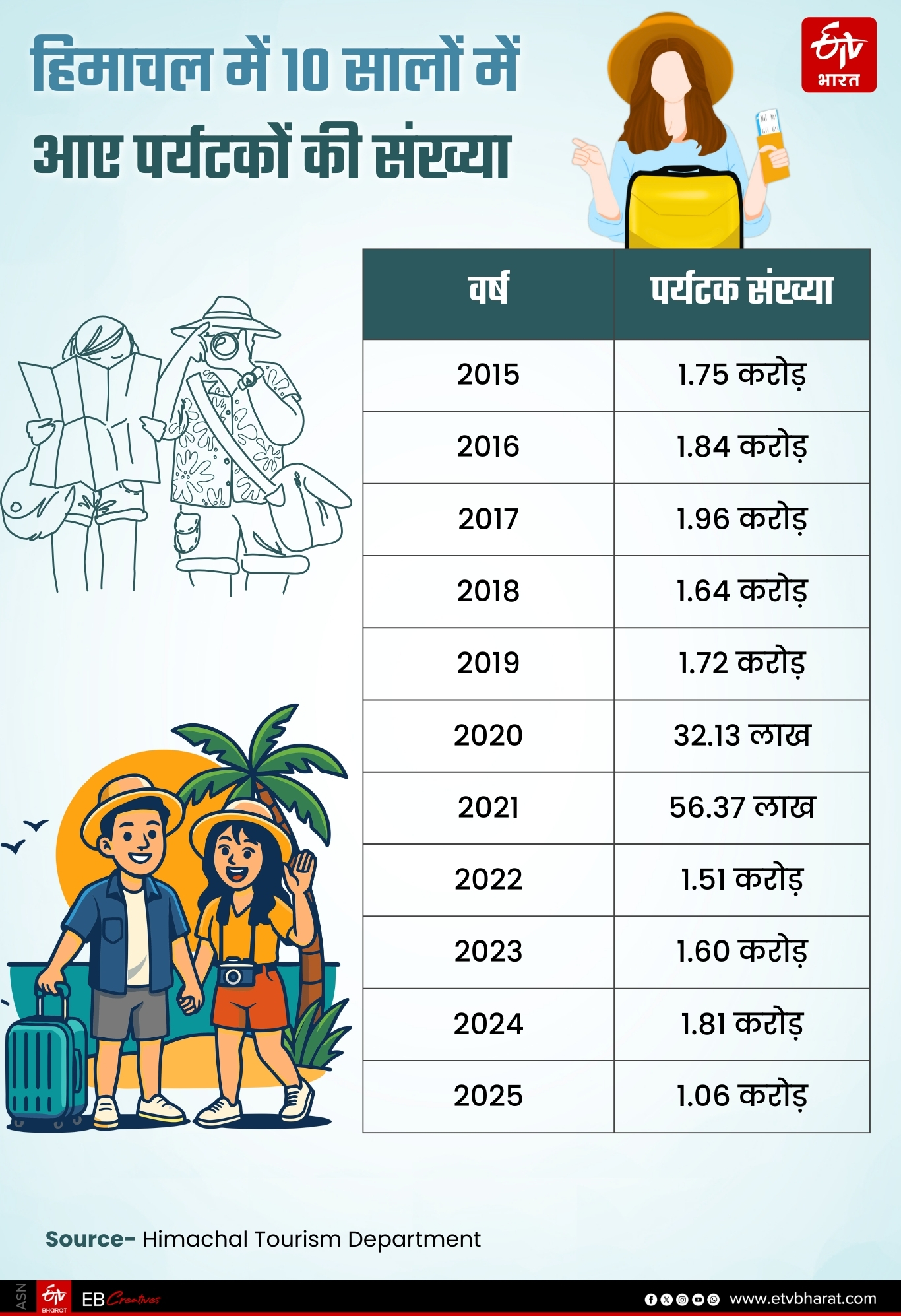 Himachal Weather Update
