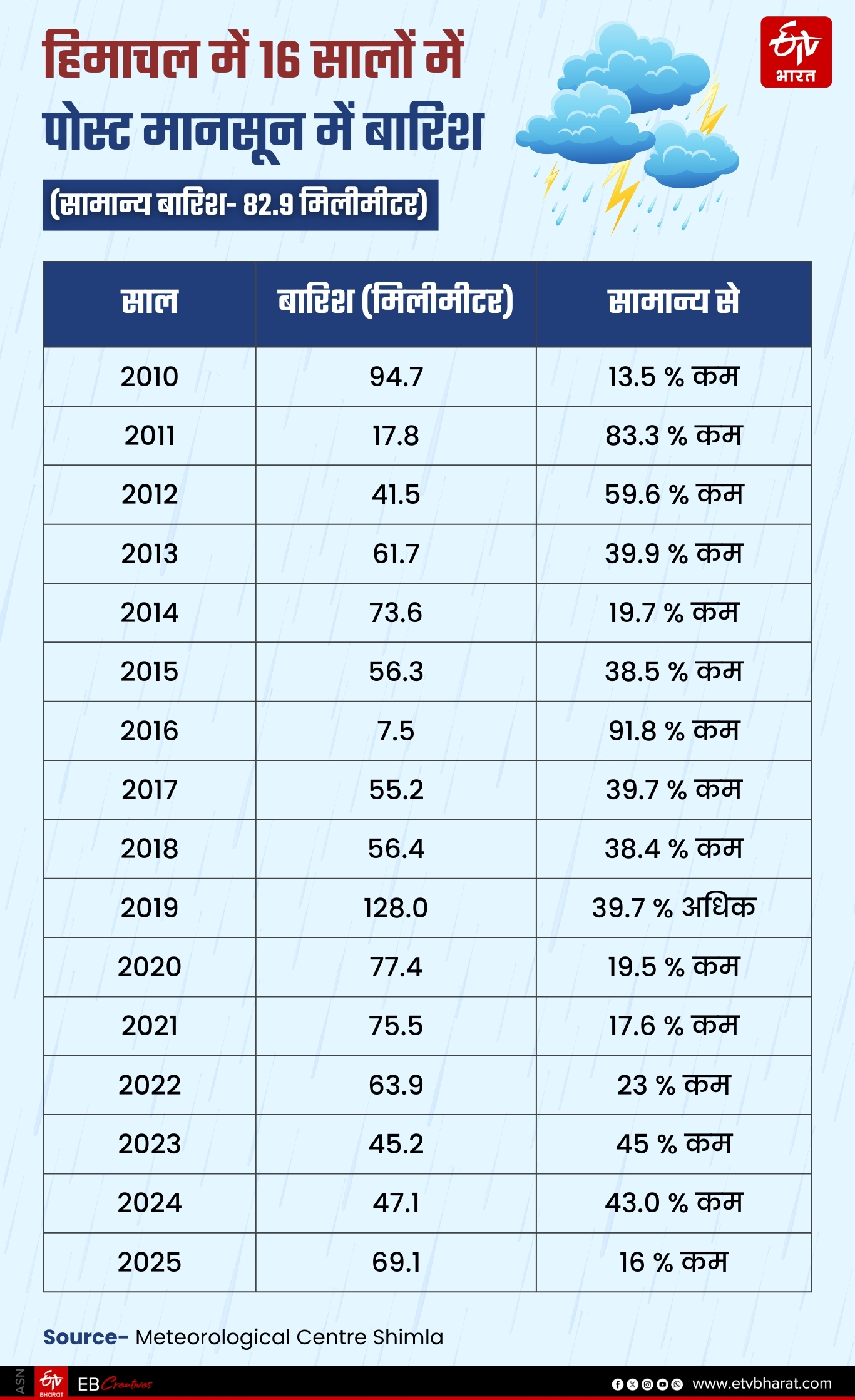 Himachal Weather Update