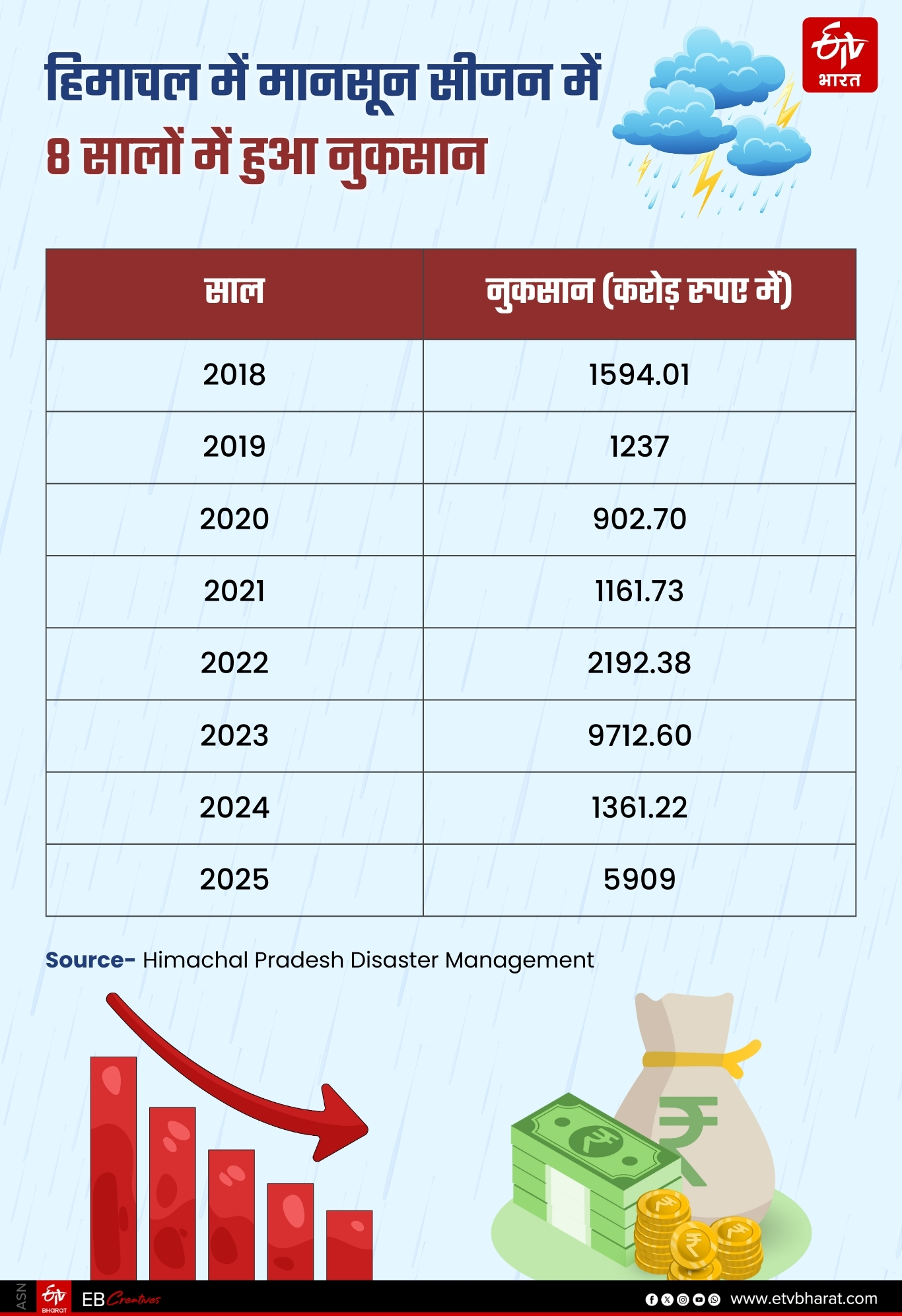 Himachal Weather Update