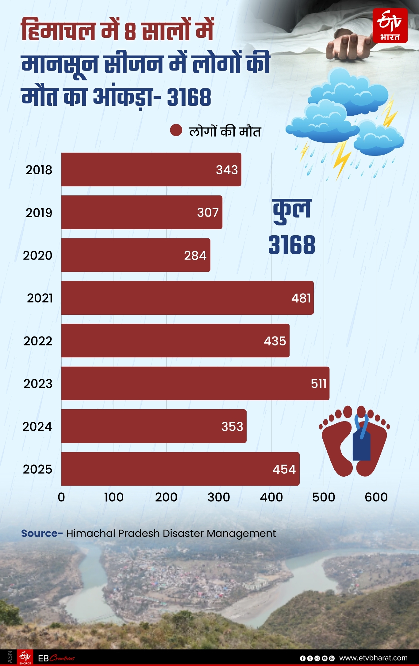 Himachal Weather Update