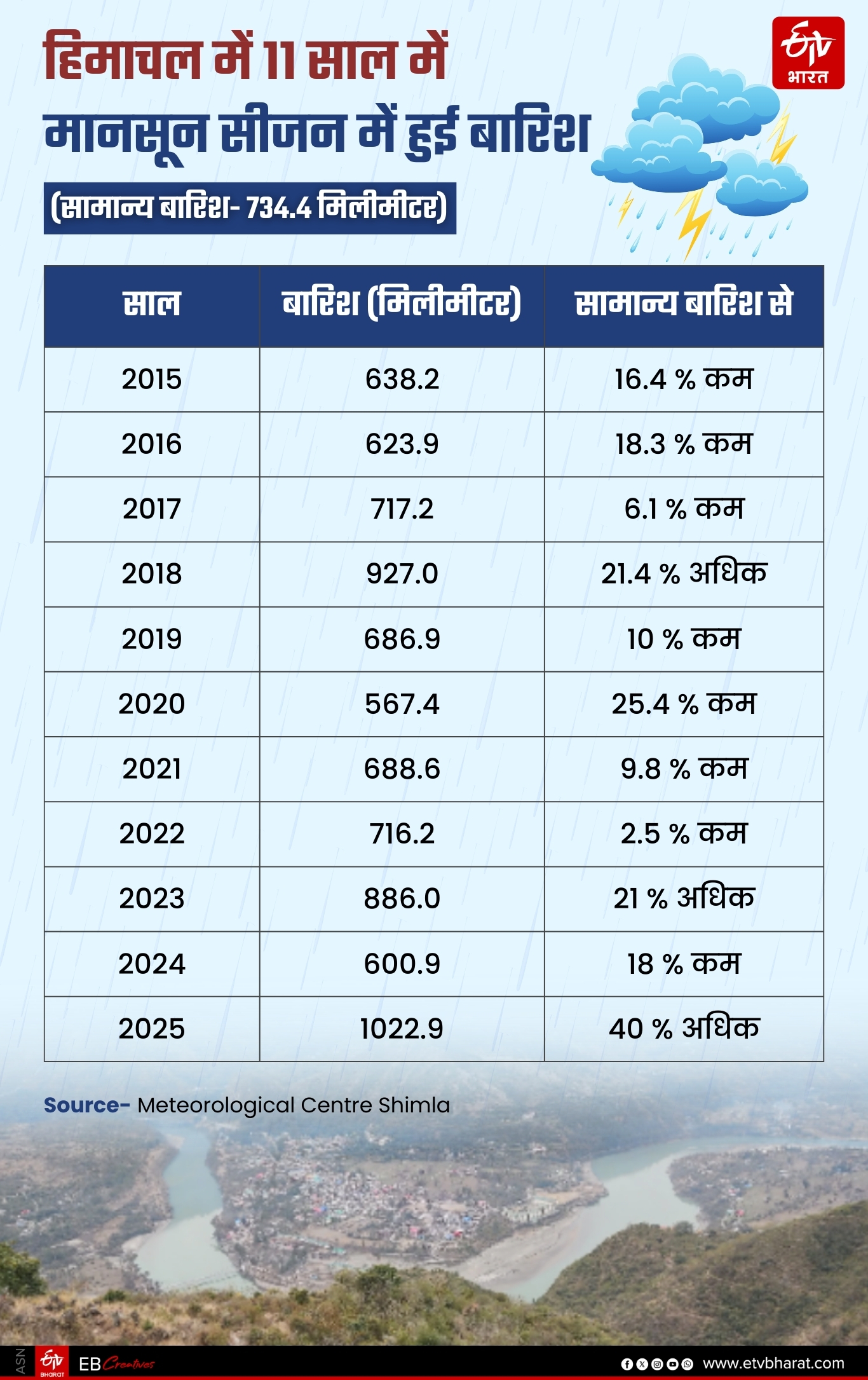 Himachal Weather Update