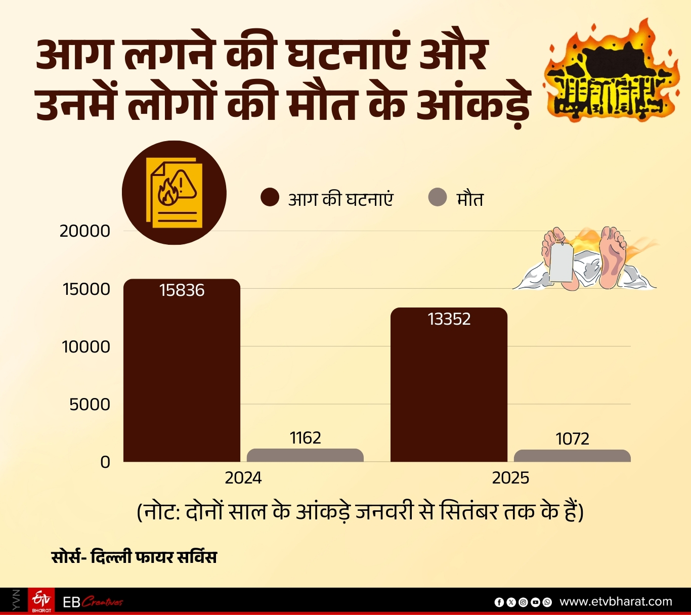 बीते साल में आग लगने की घटनाएं