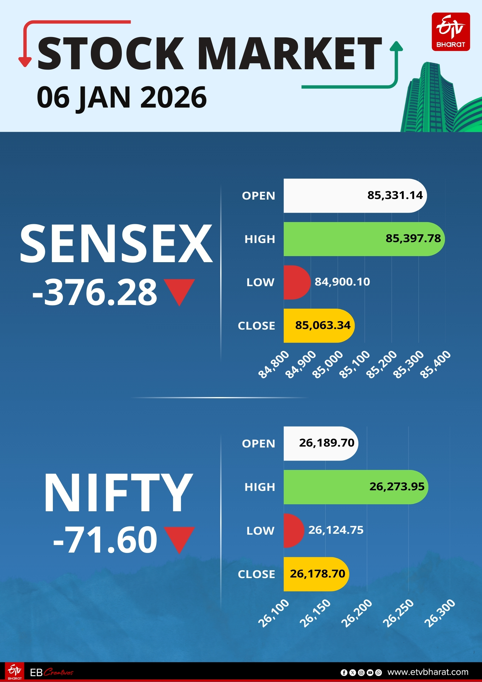 भारतीय शेयर बाजार की ओपनिंग और क्लोजिंग.