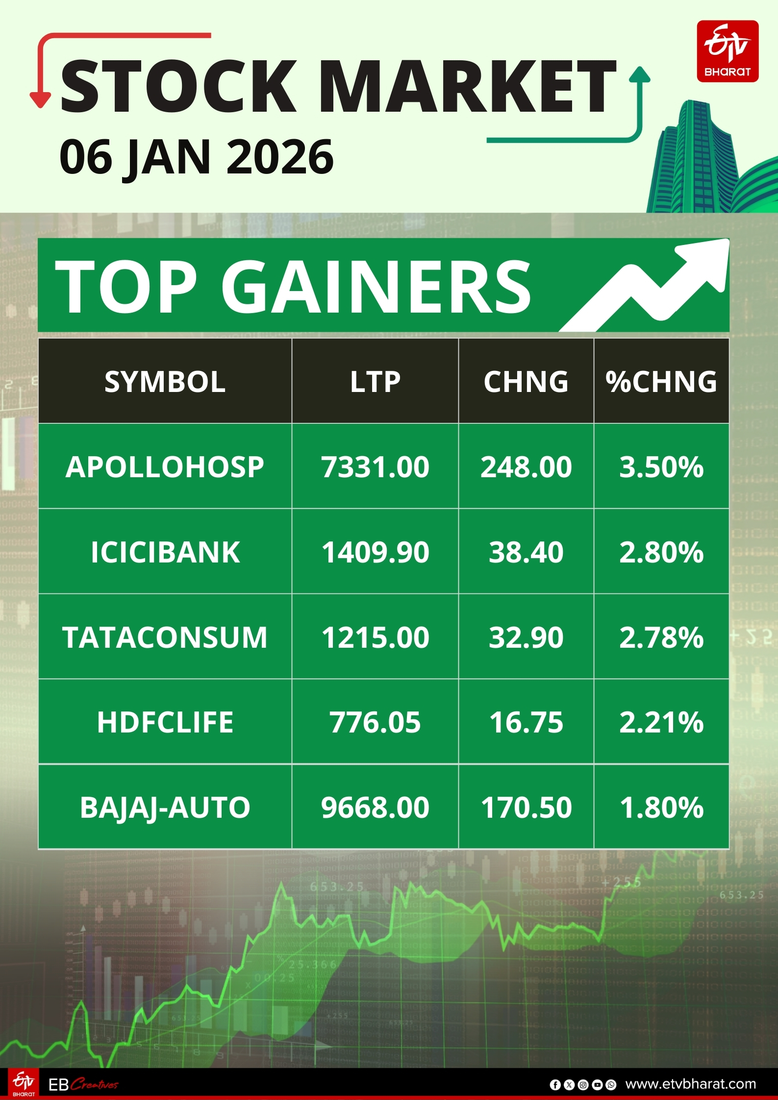 इंडियन शेयर मार्केट के टॉप गेनर की लिस्ट