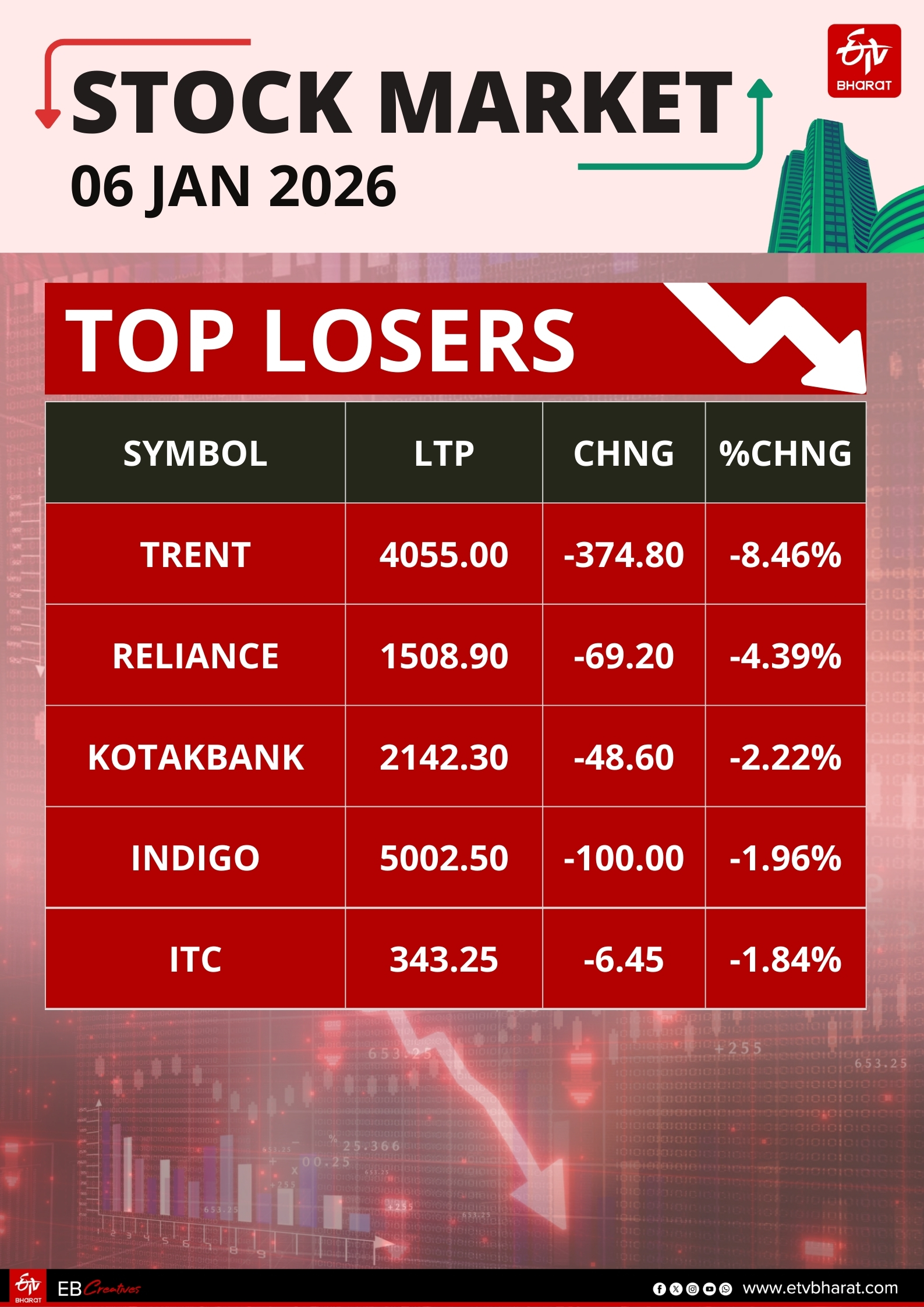 भारतीय शेयर बाजार के टॉप लूजर