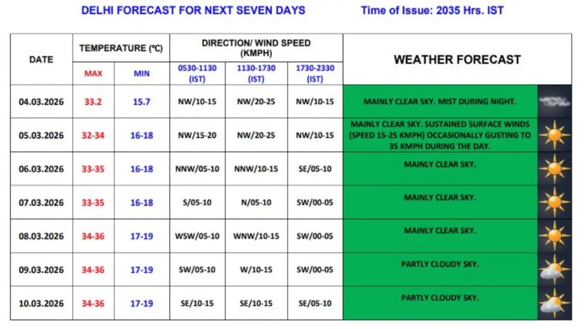 दिल्ली में मौसम का हाल