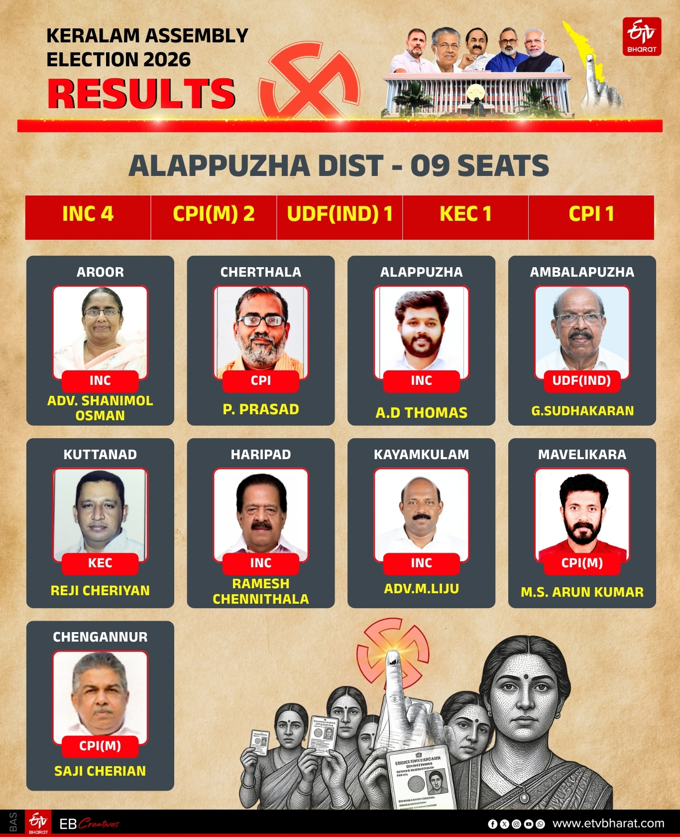 REGION WISE WINNERS KERALA LDF UDF ASSEMBLY ELECTION 2026 RESULT