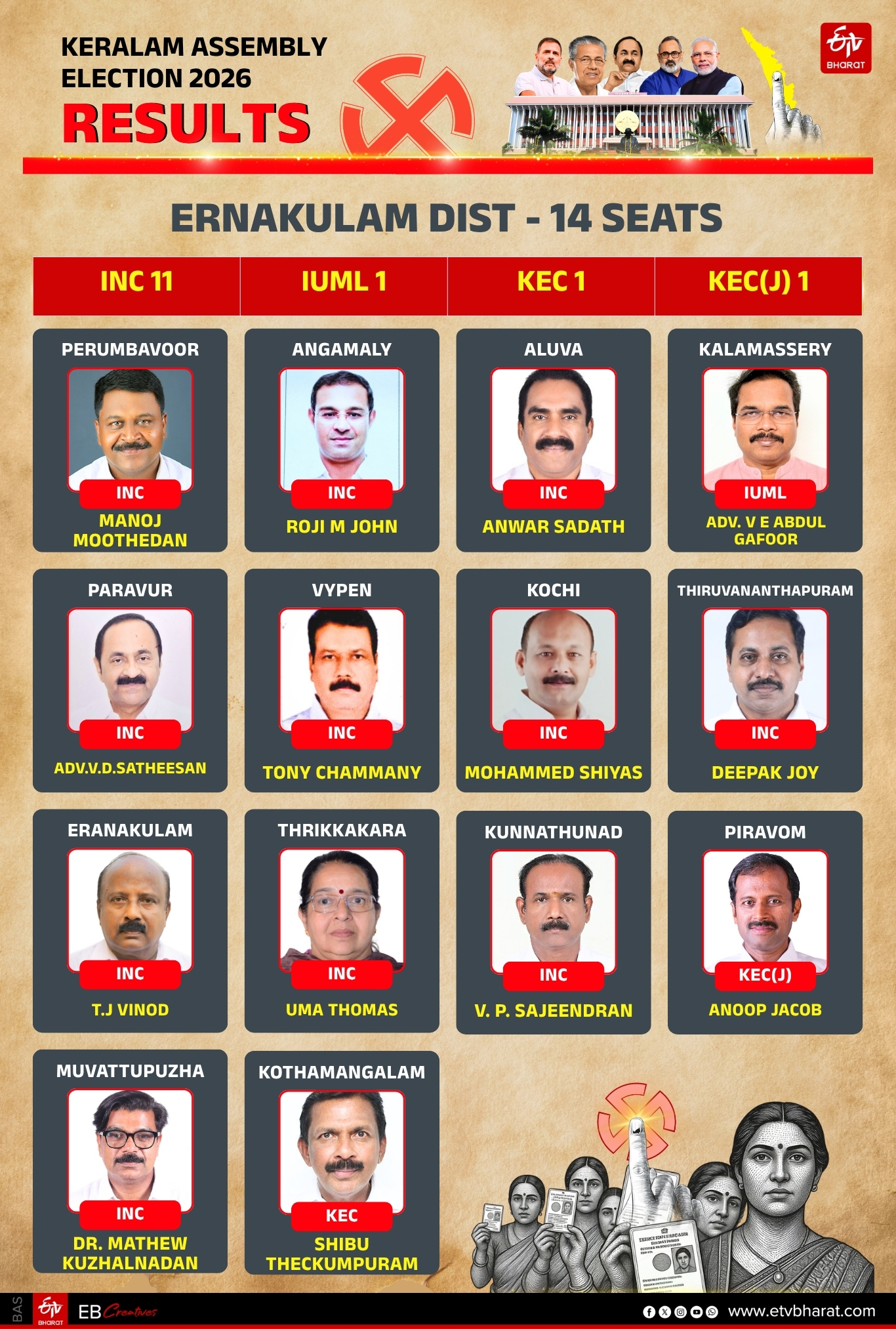 REGION WISE WINNERS KERALA LDF UDF ASSEMBLY ELECTION 2026 RESULT