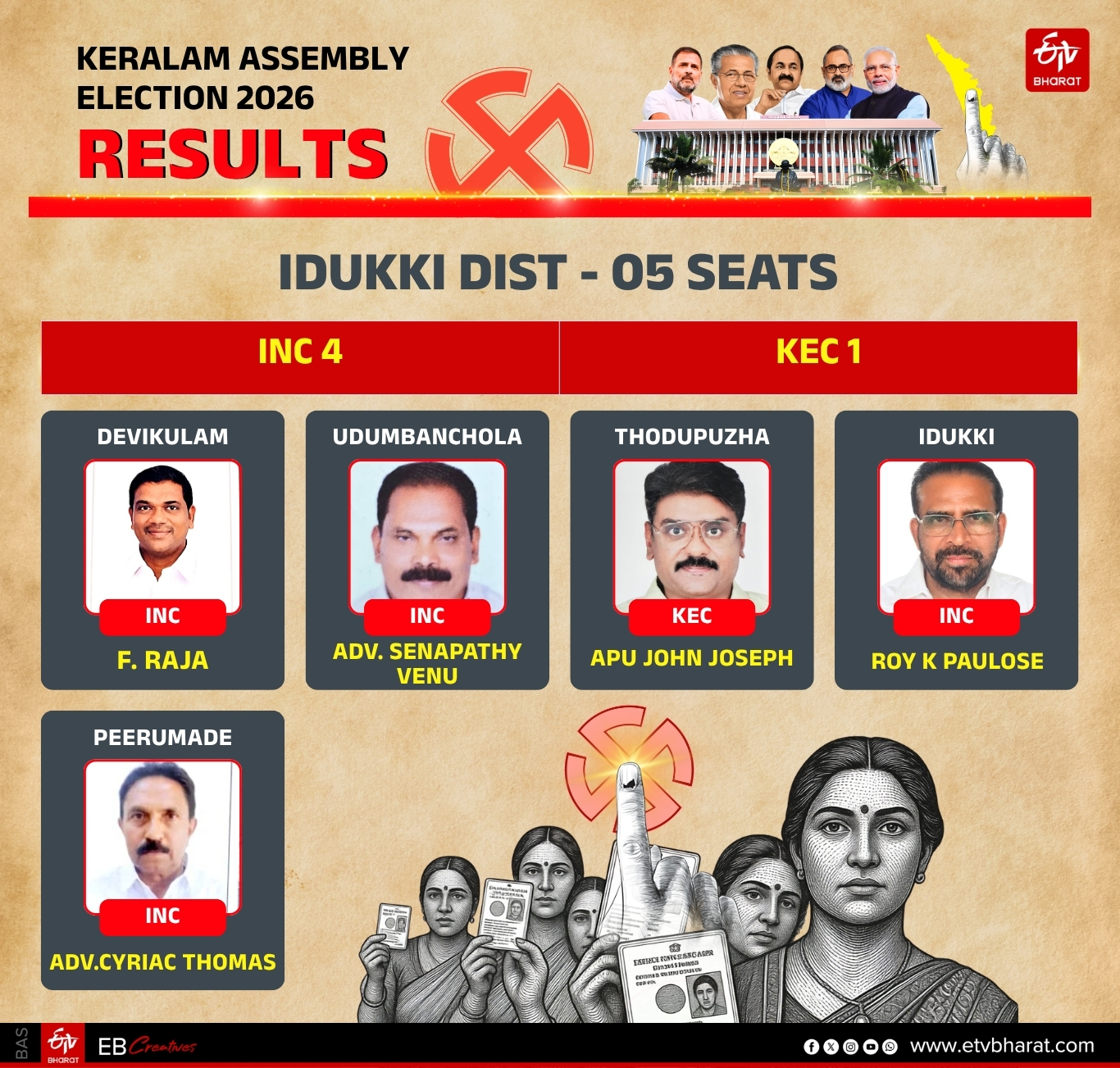 REGION WISE WINNERS KERALA LDF UDF ASSEMBLY ELECTION 2026 RESULT