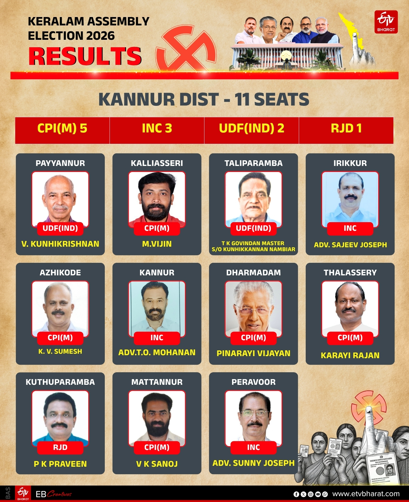 REGION WISE WINNERS KERALA LDF UDF ASSEMBLY ELECTION 2026 RESULT