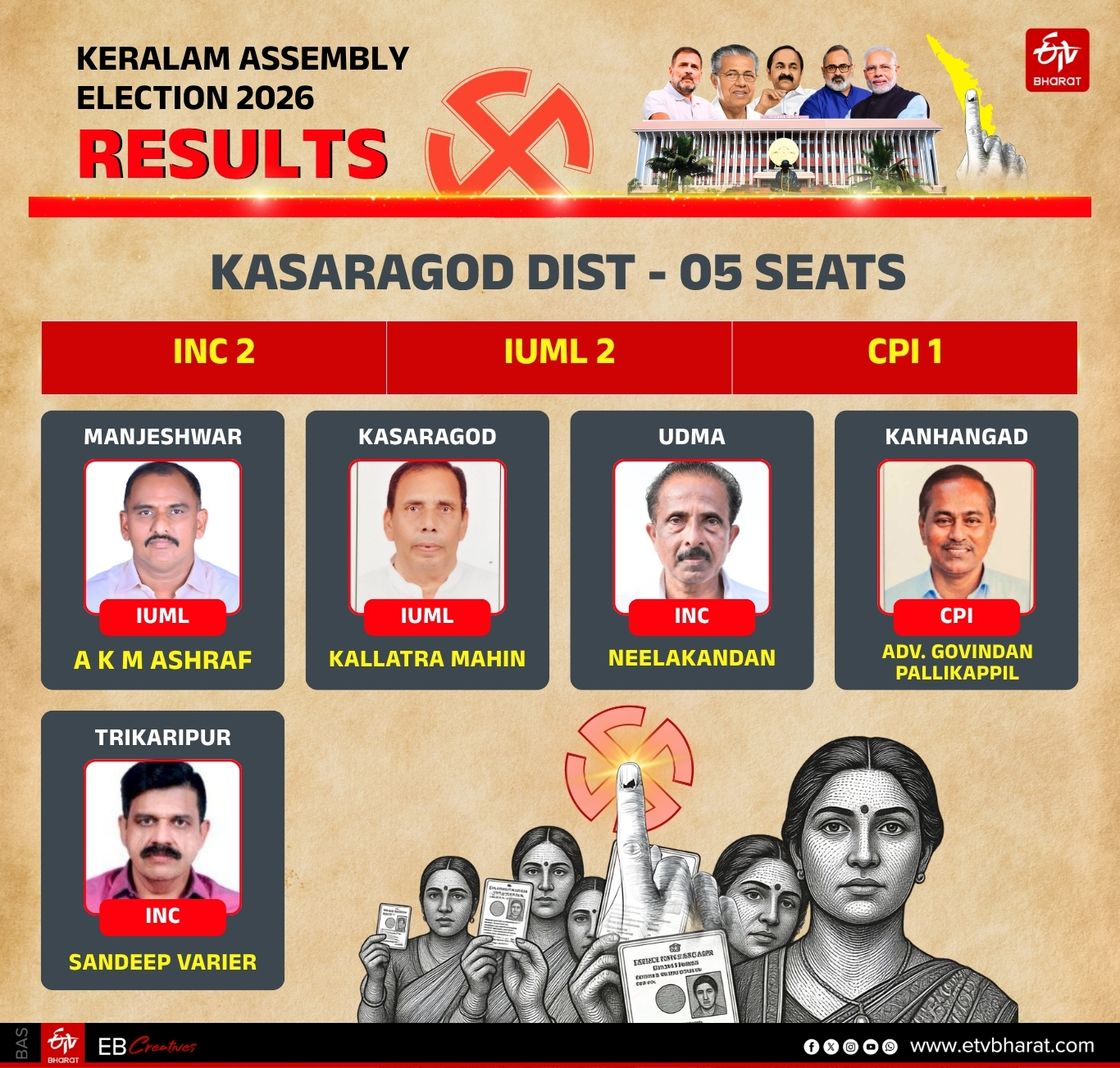 REGION WISE WINNERS KERALA LDF UDF ASSEMBLY ELECTION 2026 RESULT