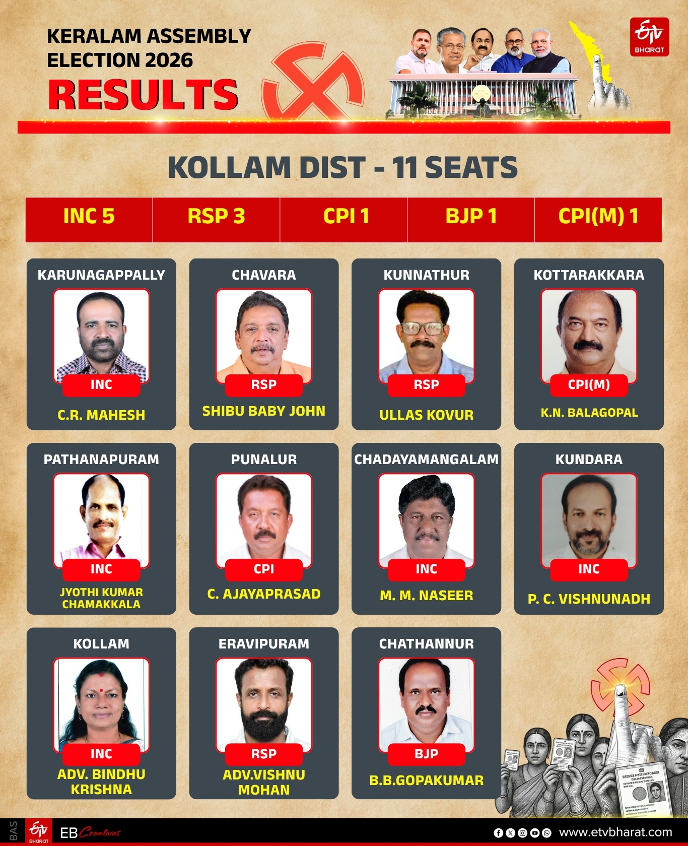 REGION WISE WINNERS KERALA LDF UDF ASSEMBLY ELECTION 2026 RESULT