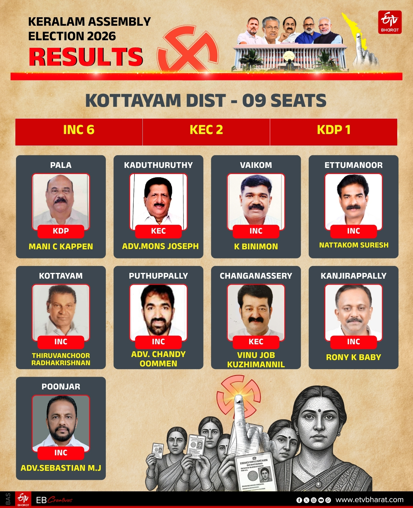 REGION WISE WINNERS KERALA LDF UDF ASSEMBLY ELECTION 2026 RESULT