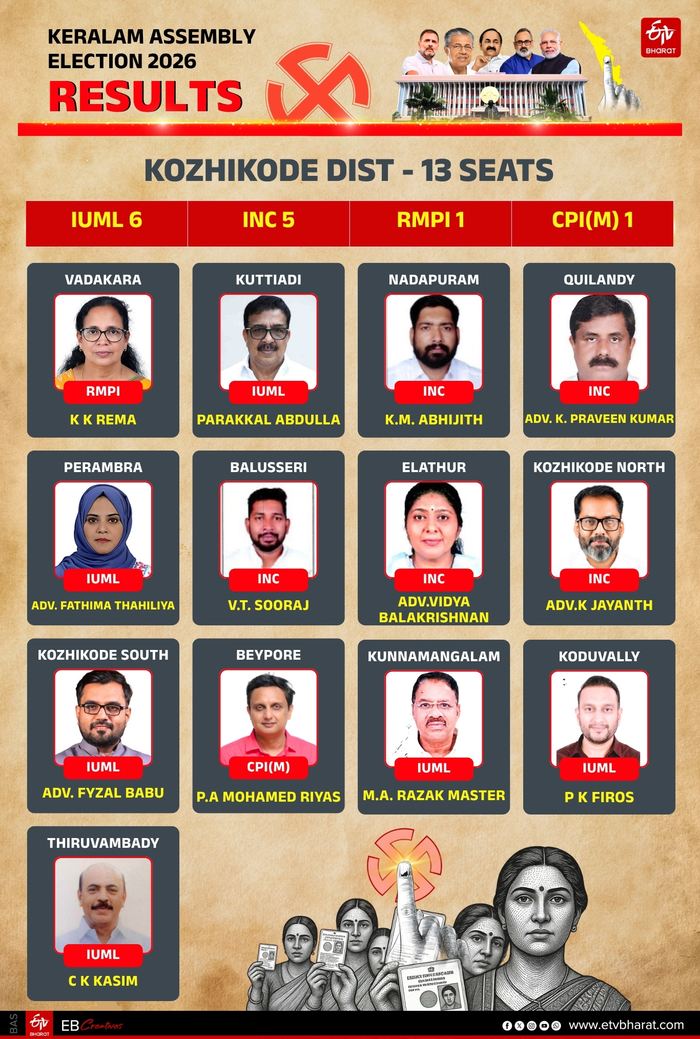 REGION WISE WINNERS KERALA LDF UDF ASSEMBLY ELECTION 2026 RESULT