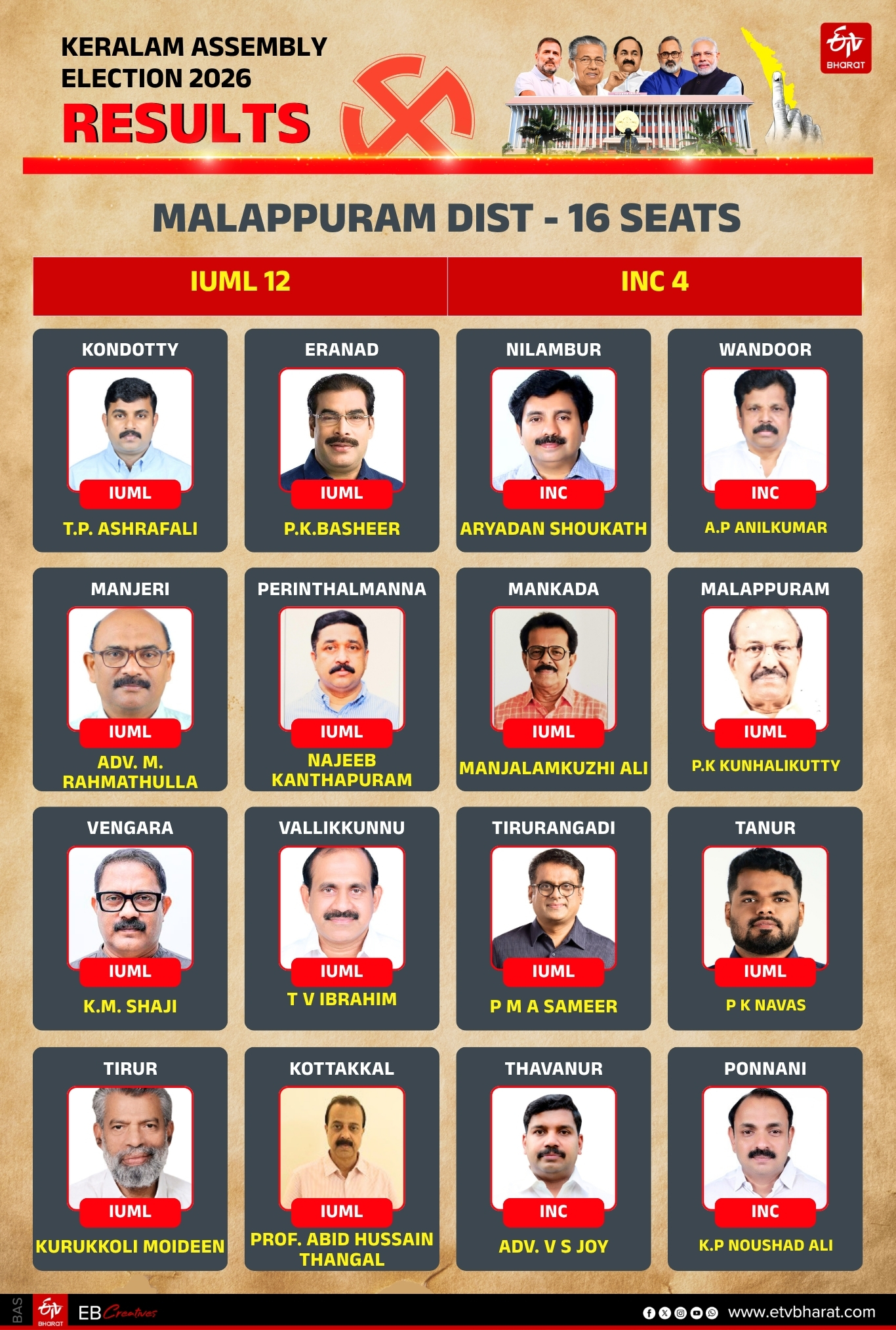 REGION WISE WINNERS KERALA LDF UDF ASSEMBLY ELECTION 2026 RESULT