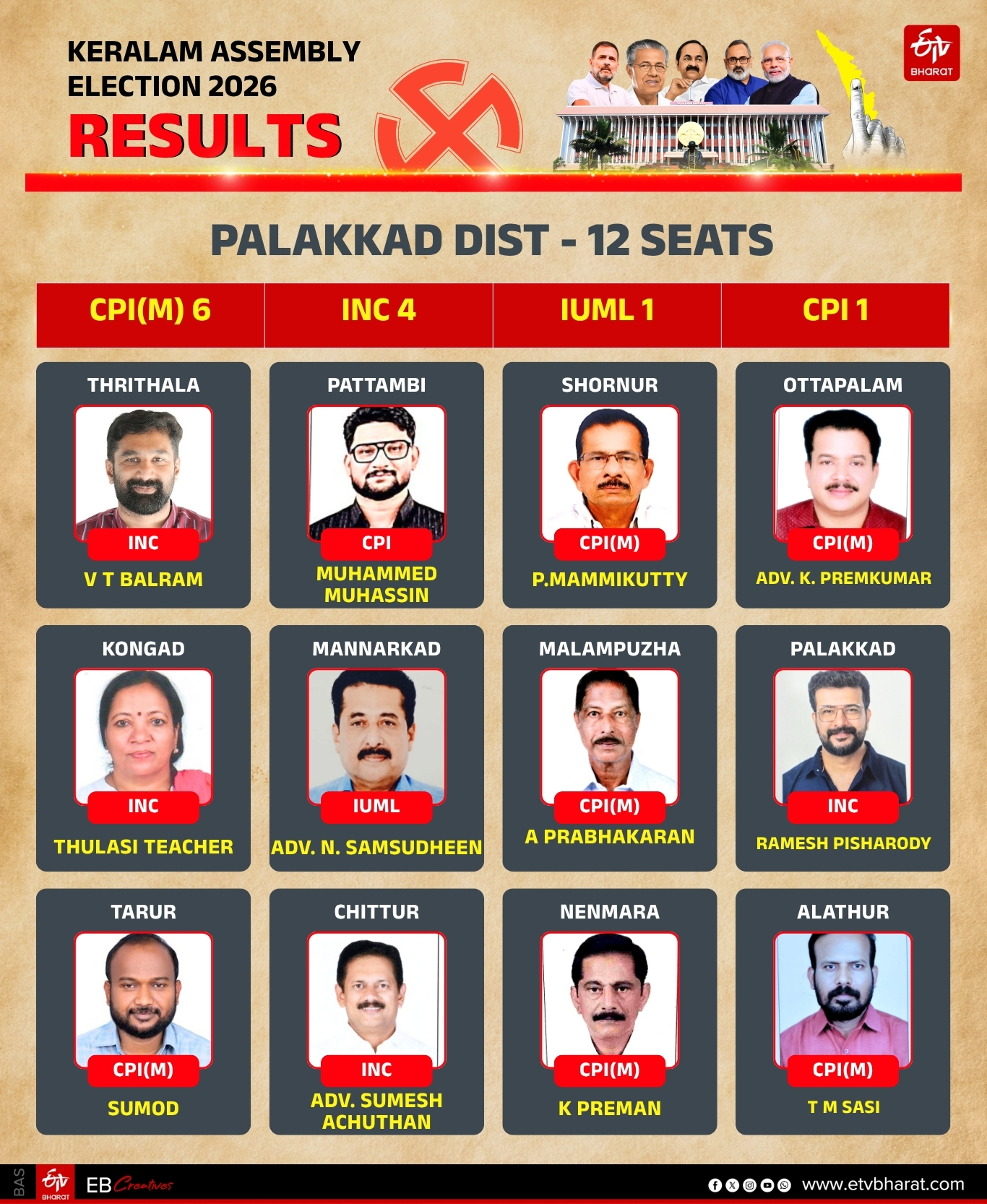 REGION WISE WINNERS KERALA LDF UDF ASSEMBLY ELECTION 2026 RESULT