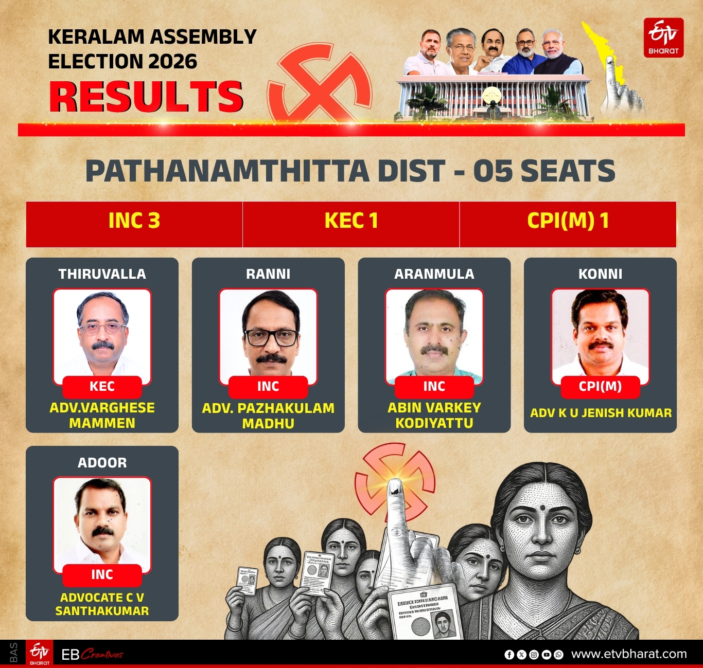 REGION WISE WINNERS KERALA LDF UDF ASSEMBLY ELECTION 2026 RESULT