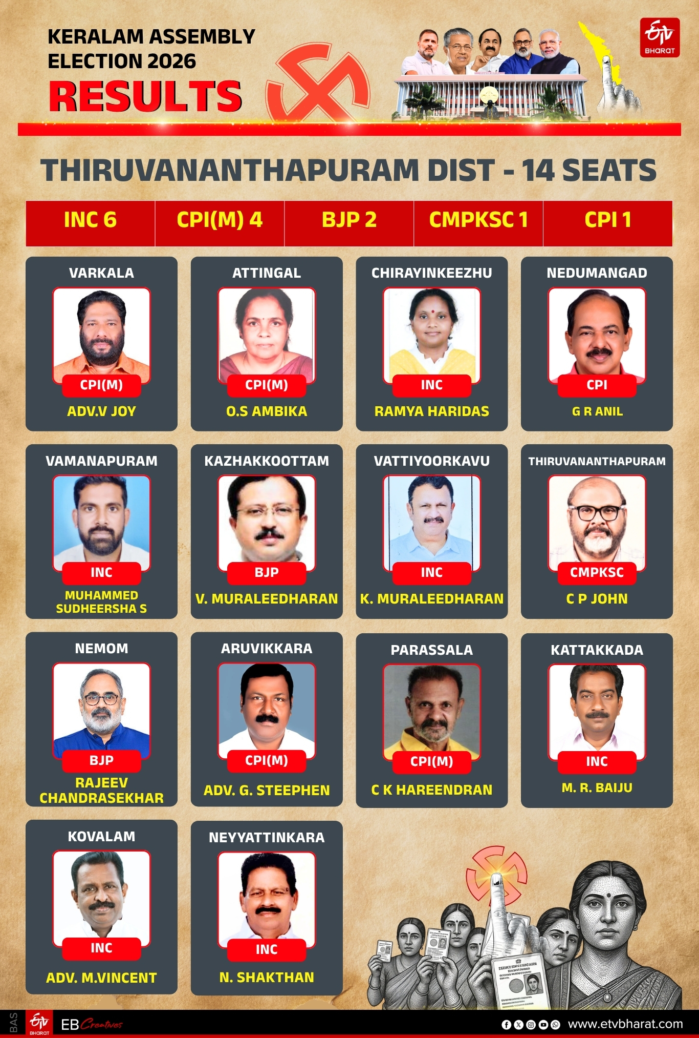 REGION WISE WINNERS KERALA LDF UDF ASSEMBLY ELECTION 2026 RESULT
