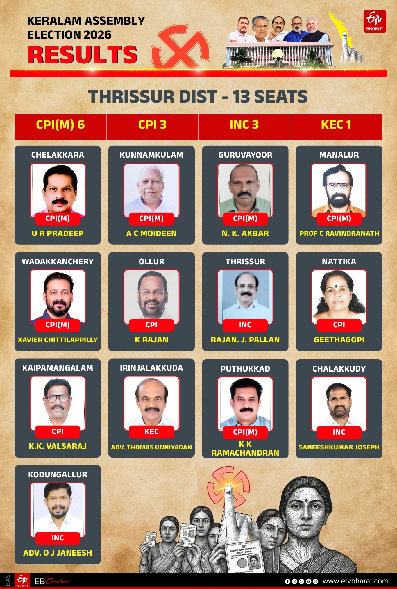 REGION WISE WINNERS KERALA LDF UDF ASSEMBLY ELECTION 2026 RESULT