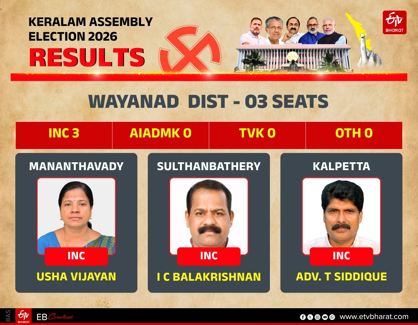 REGION WISE WINNERS KERALA LDF UDF ASSEMBLY ELECTION 2026 RESULT