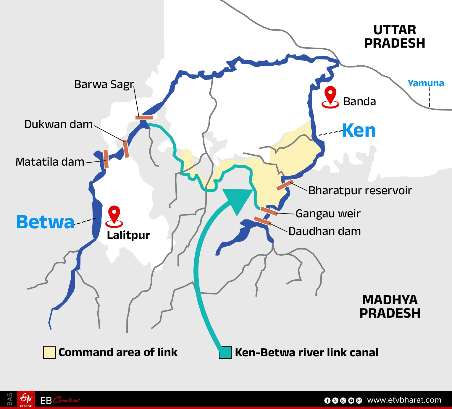 Ken Betwa River Project