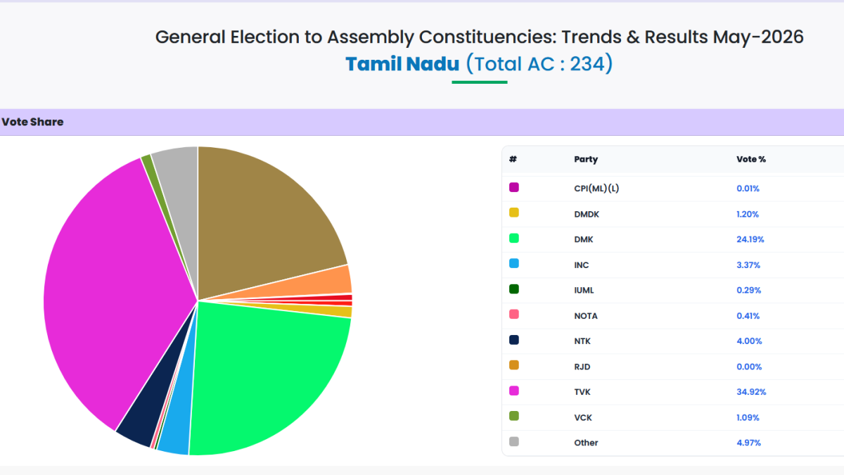 In Tamil Nadu TVK Stole The Show In Terms Of Seats As Well As Vote Share