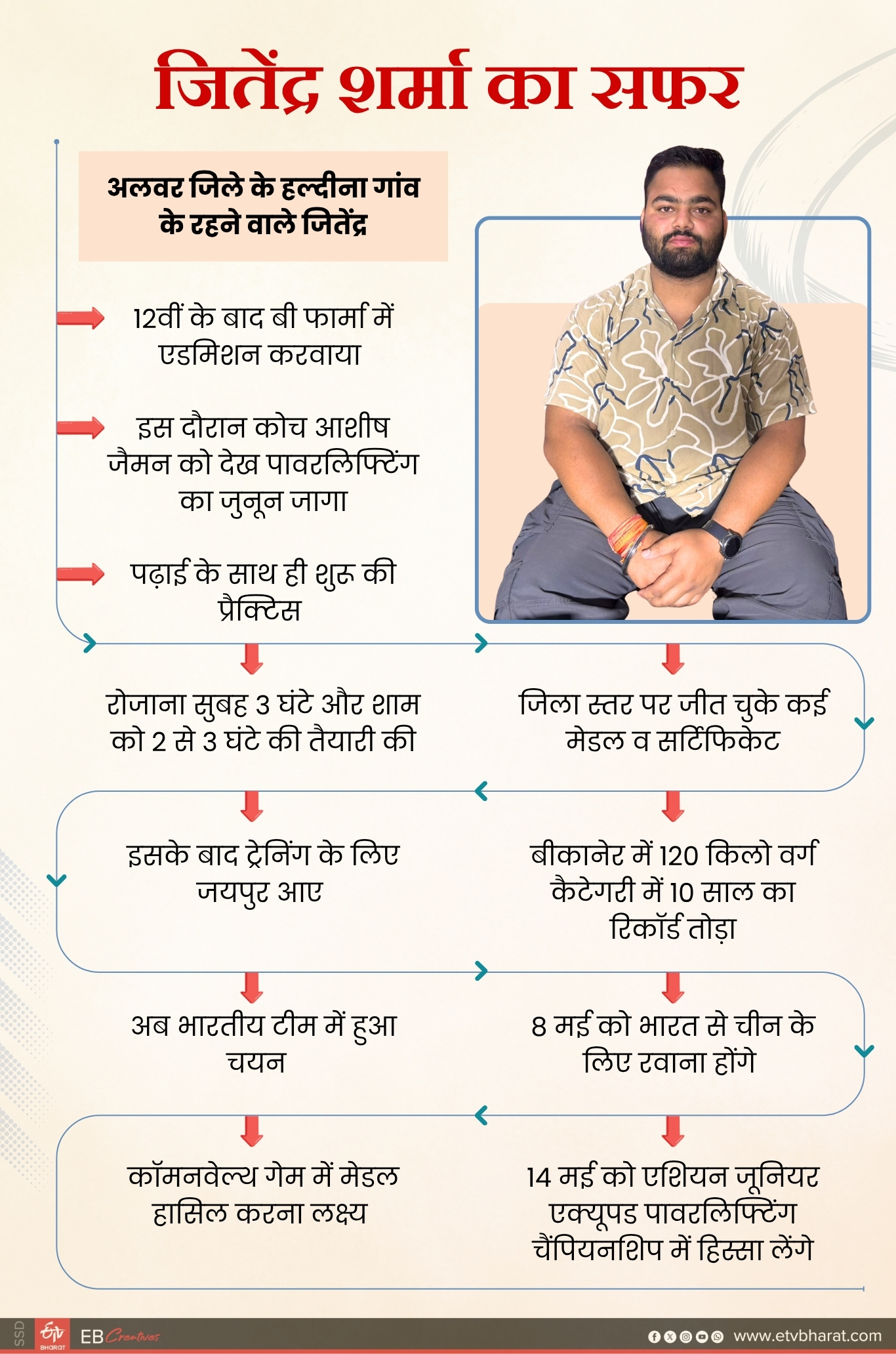 जितेंद्र शर्मा का सफर