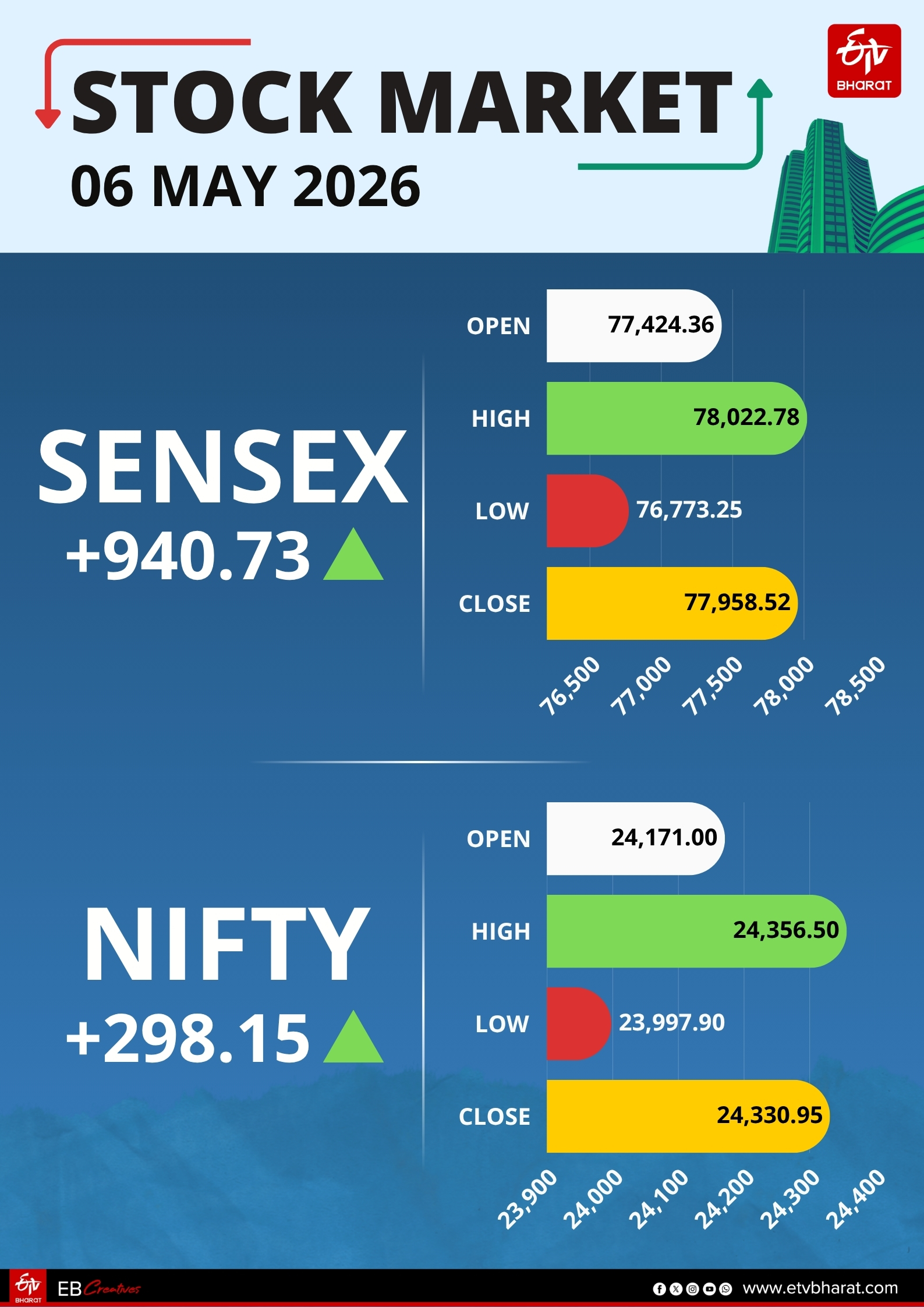 Market Update