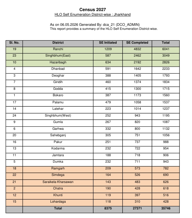 Census in Jharkhand