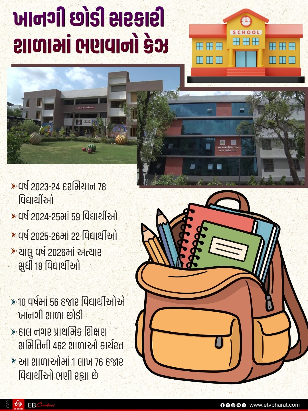 ખાનગી છોડીને સરકારી શાળામાં આવી રહ્યા છે વિદ્યાર્થીઓ