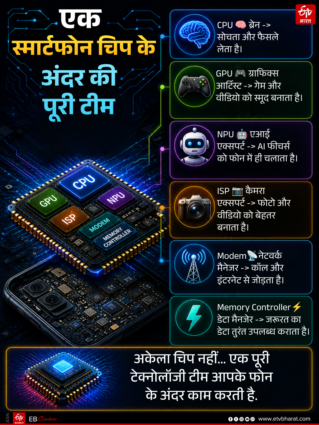 How Smartphone Chipsets Work History, Present and Future Explained in hindi