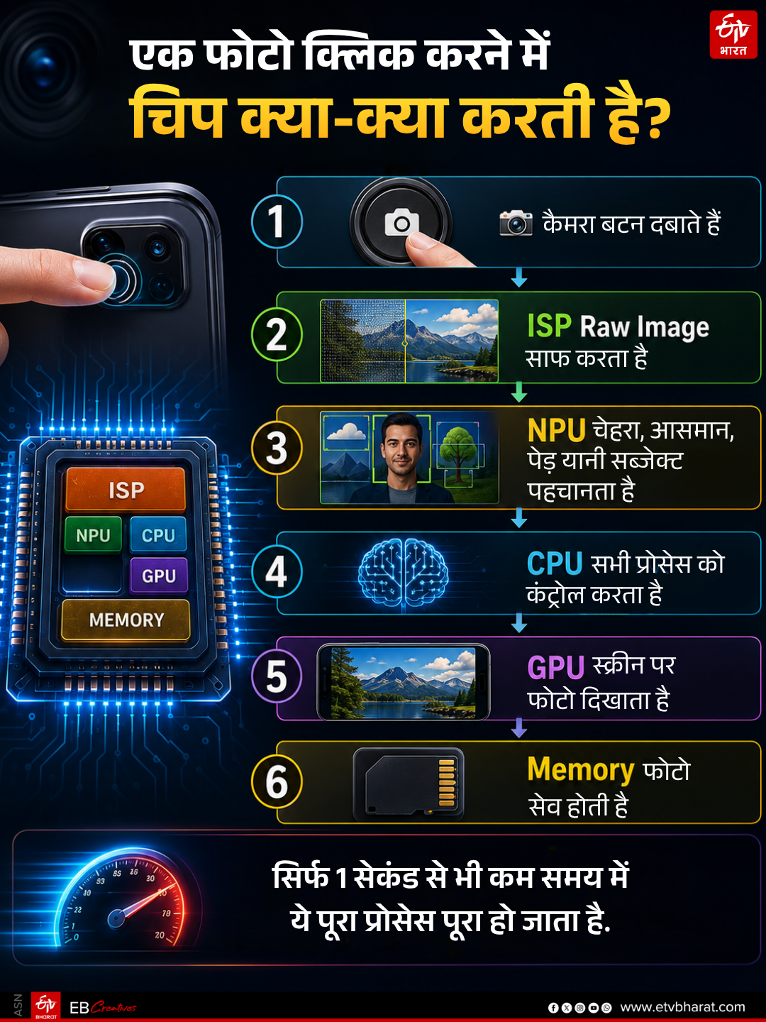 How Smartphone Chipsets Work History, Present and Future Explained in hindi