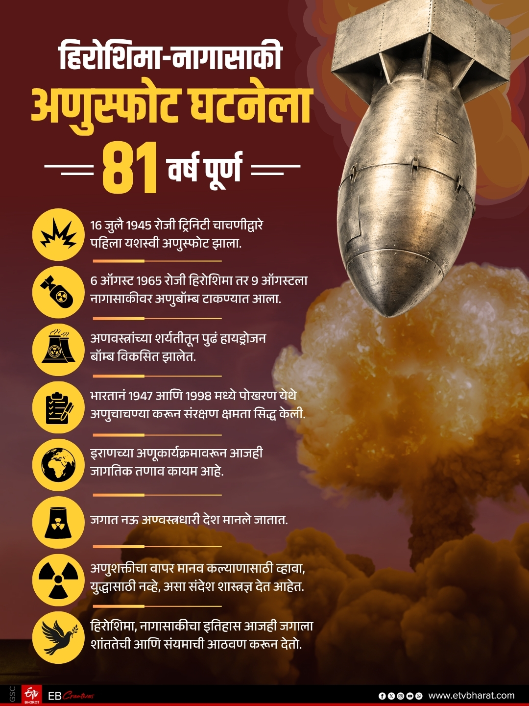 हिरोशिमा-नागासाकी अणुबॉम्ब घटनेला 81 वर्ष पूर्ण