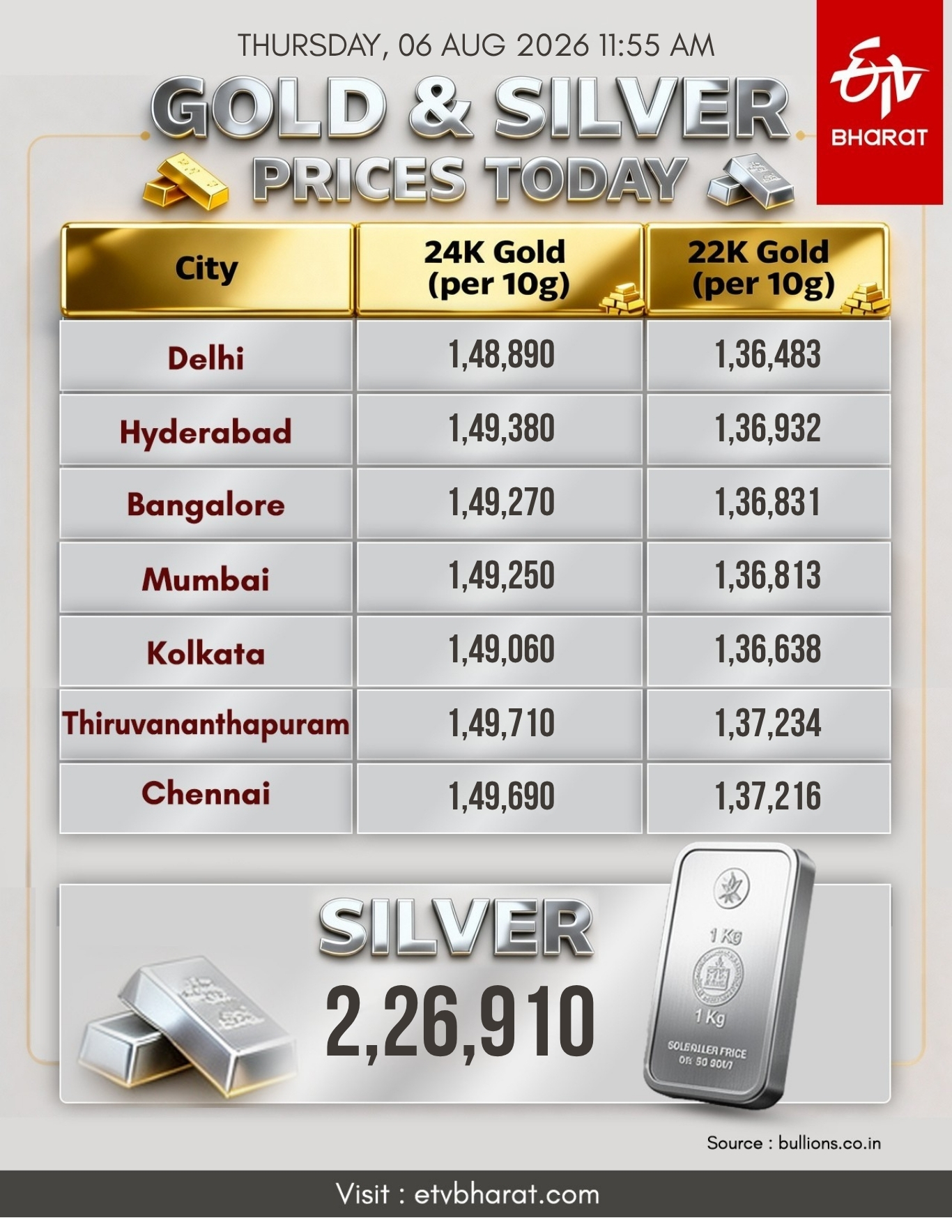 देश के बड़े शहरों में सोने का भाव